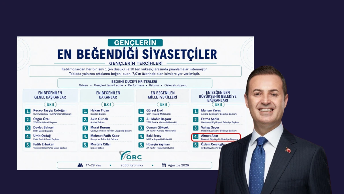 Ahmet Akın Gen&ccedil;lerin En Beğendiği B&uuml;y&uuml;kşehir Belediye Başkanları Arasında