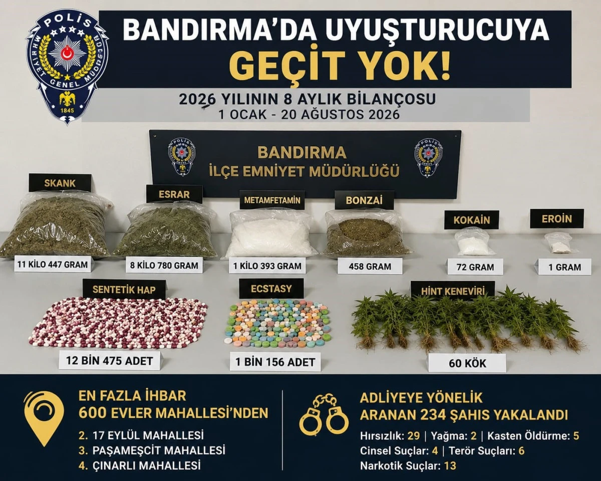 Bandırma&rsquo;da 8 ayda 21 kilodan fazla uyuşturucu ele ge&ccedil;irildi